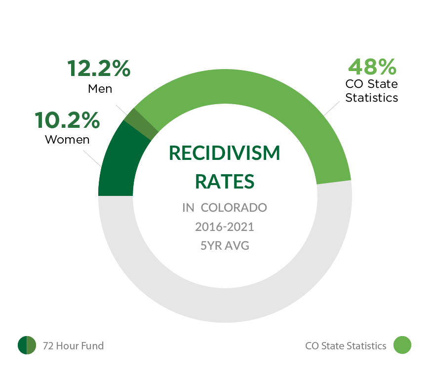 Recidivism rates in Colorado 2016-2021 5yr average - 10.2% women, 12.2% men, 48% CO State Statistics